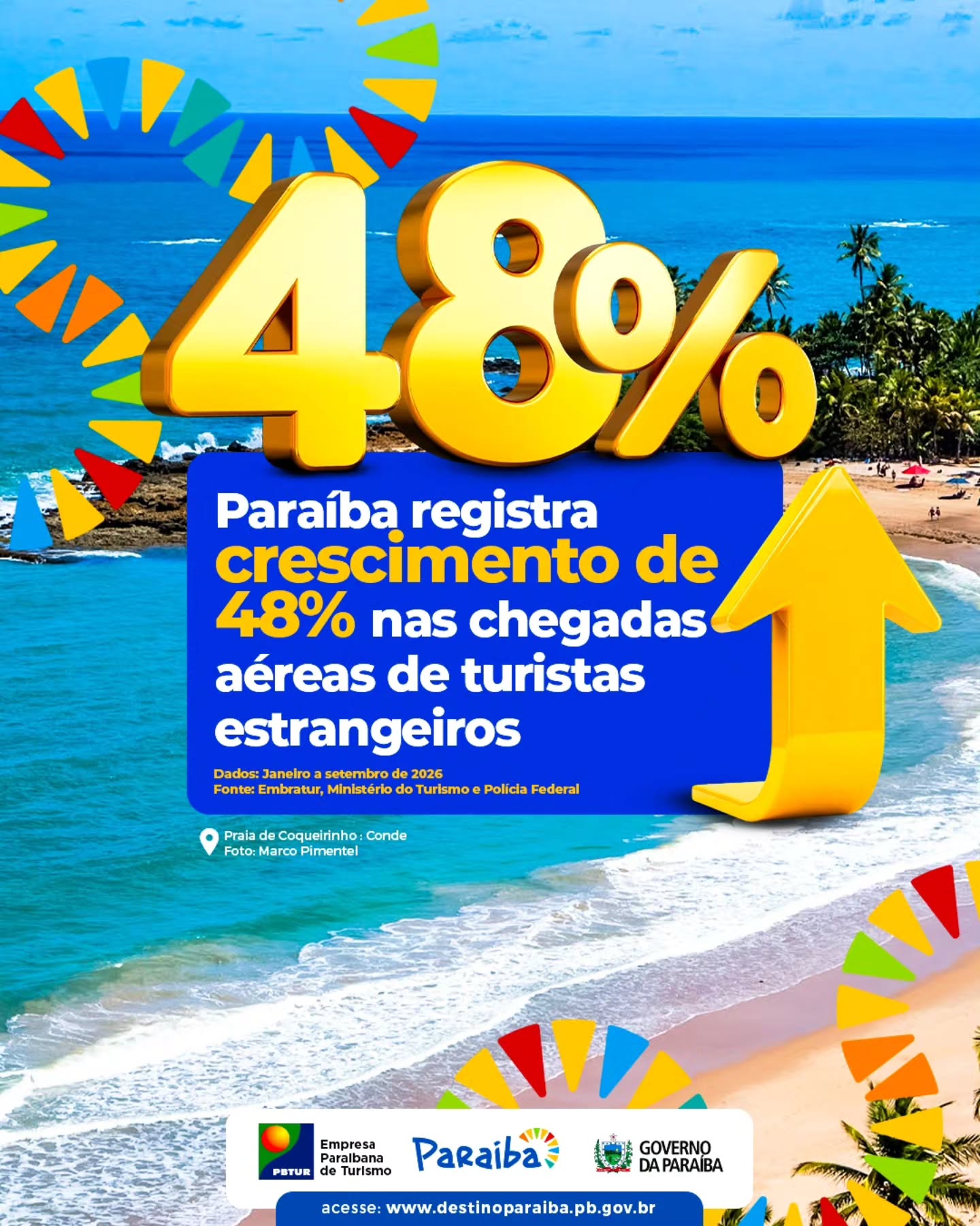 Paraíba registra crescimento de 48% na chegada de turistas estrangeiros em 2026