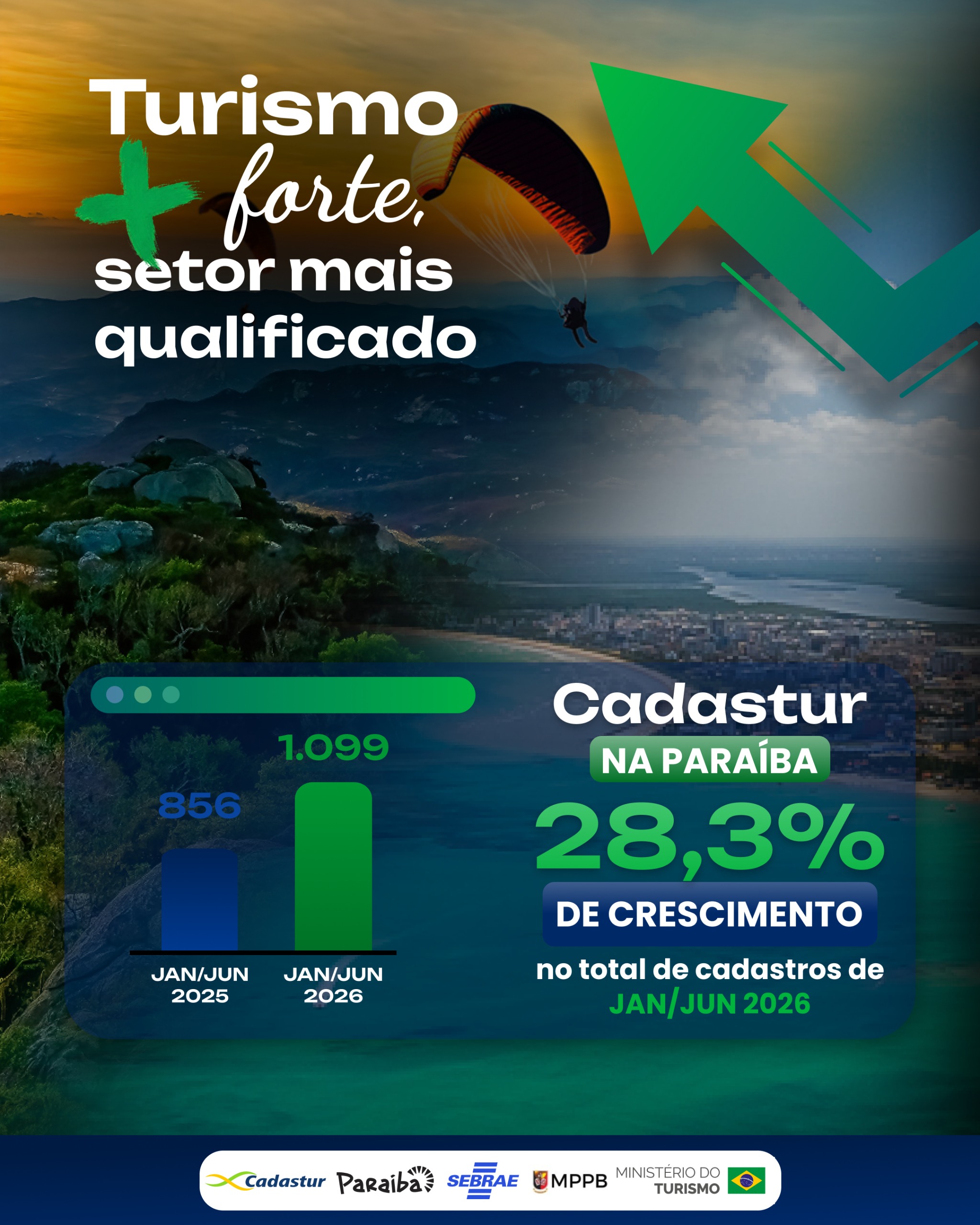 Cadastur bate novo crescimento na Paraíba no primeiro semestre de 2026